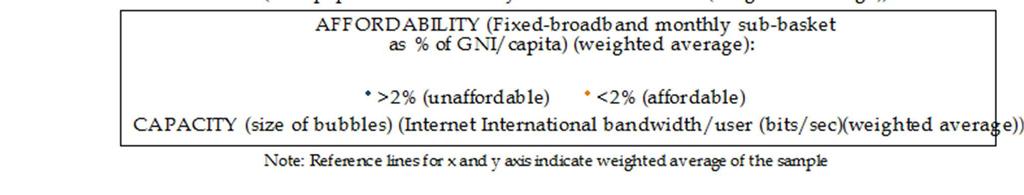 15 Source: Produced by ESCAP based on data from ITU, World Telecommunication/ICT Indicators database 2018 (22nd