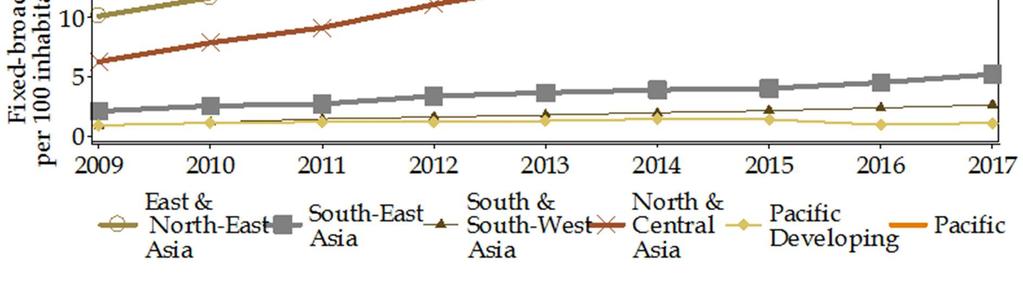 8 Access varies between ESCAP subregions over time Source: Produced by ESCAP based on data from ITU, World Telecommunication/ICT