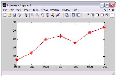 2D Plot >> Y=[1988:1:1994]; >> X=[8 12 20 22 18 24 27];