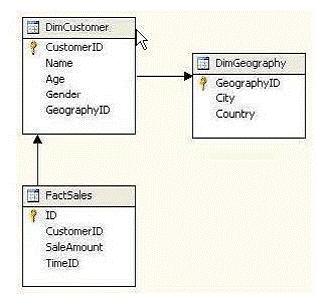 You intend to design a report which uses data obtained from a SQL Server 2008 Analysis Services (SSAS) instance.