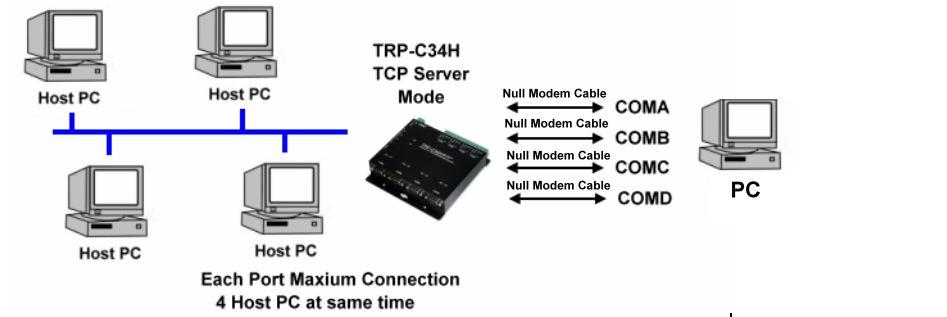 5-2. TCP Server Mode. Example: Step1: Connect Host PC 1~4 -----Ethernet-----TRP-C34H-----PC.