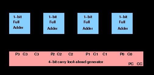 1. Explain Carry Look Ahead adders in detail A carry-look ahead adder (CLA) is a type of adder used in digital logic.