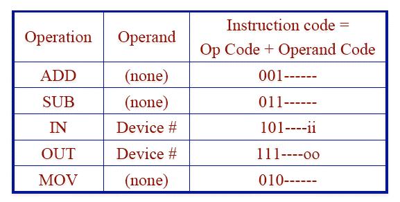 Hardware for I/O (3) Hardware for I/O (4) No need to specify operands Assembly Code Sequence The current instruction set Operands of I/O instructions 21 22 Computer Memory Example Program Read a