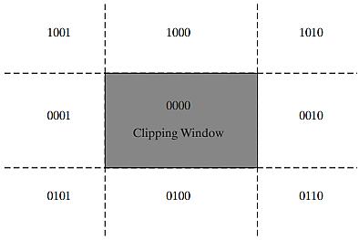 Figure 9: The nine binary region codes for identifying the position of a line endpoint, relative to the clipping-window boundaries.