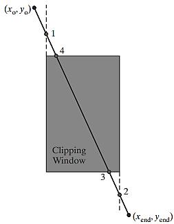 Figure 11: Four intersection positions (labeled from 1 to 4) for a line segment that is clipped against the window boundaries in the order left, right, bottom, top.