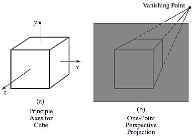 For a set of lines that are parallel to one of the principal axes of an object, the vanishing point is referred to as a principal vanishing point.