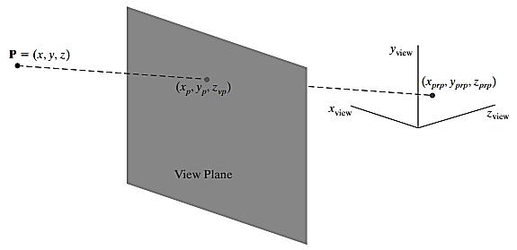 Figure 25: A perspective projection of a point P with coordinates (x, y, z) to a selected projection reference point.