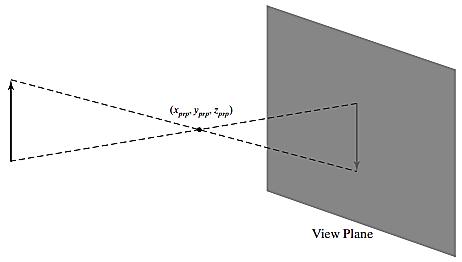 The view plane is usually placed between the projection reference point and the scene, but, in general, the view plane could be placed anywhere except at the projection point.