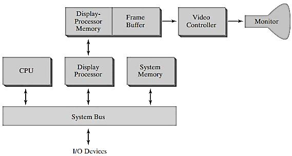 Figure 3: Basic video-controller refresh operations. - Initially x=0 & y= value for the top scan line.