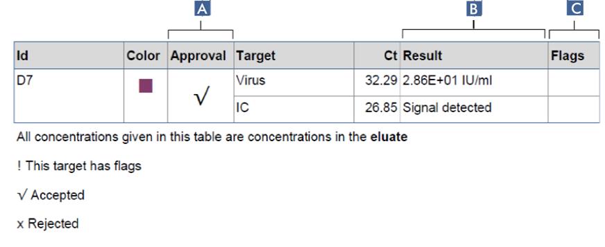 Columns in the "Test Results - Overview" report display the approval status for each sample and control ( A ), the result in concentration unit and scientific format ( B ) and if flags are assigned