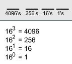 Example: 4F6A = (4 x 16 3) + (F[15] x 16 2) +