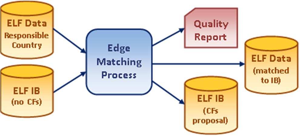 ELF tools: edge-matching Simple matching to international boundaries