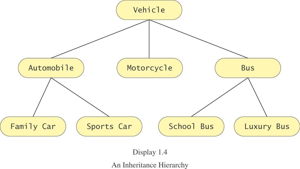 Accessibility Example An automobile consists of several parts and pieces and is capable of doing many useful things.