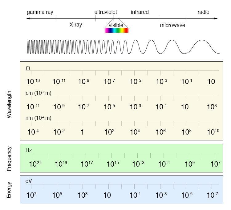 4 electromagnetic waves are classified according to frequency and their linked wavelengths of the photons (electromagnetic spectrum).
