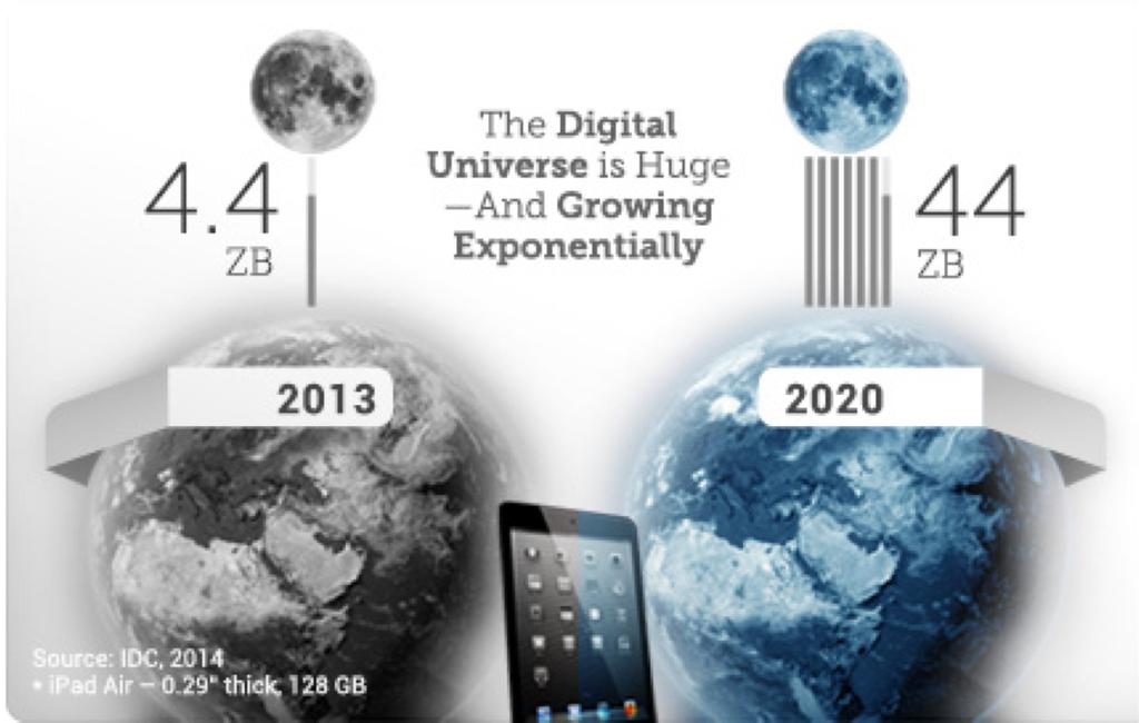 Trend 1: Data grows exponentially