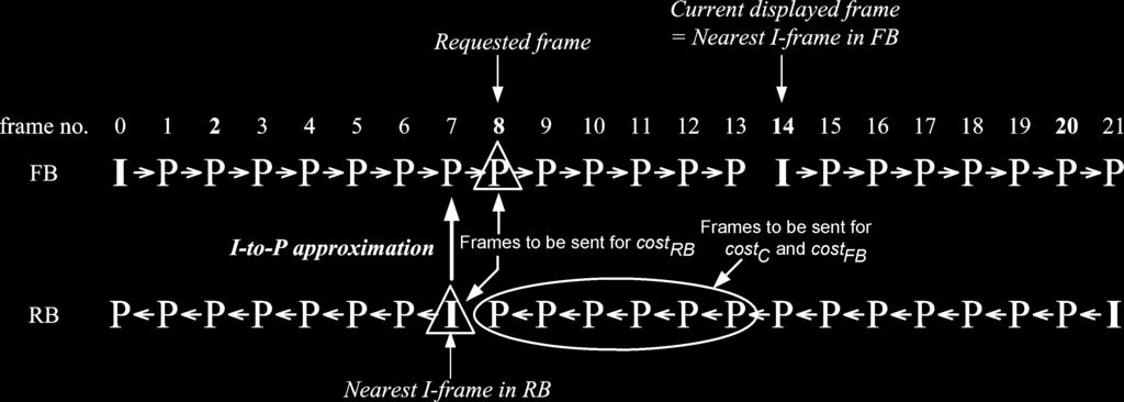 414 IEEE TRANSACTIONS ON BROADCASTING, VOL. 54, NO. 3, SEPTEMBER 2008 Fig. 1. The dual-bitstream scheme: fast-backward operation with a speed-up ratio of 6.