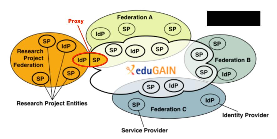 1. Background Research Infrastructures (RI) and e-infrastructures (EI) increasingly make use of national and global Research and Education (R&E) identity federations to facilitate their users access