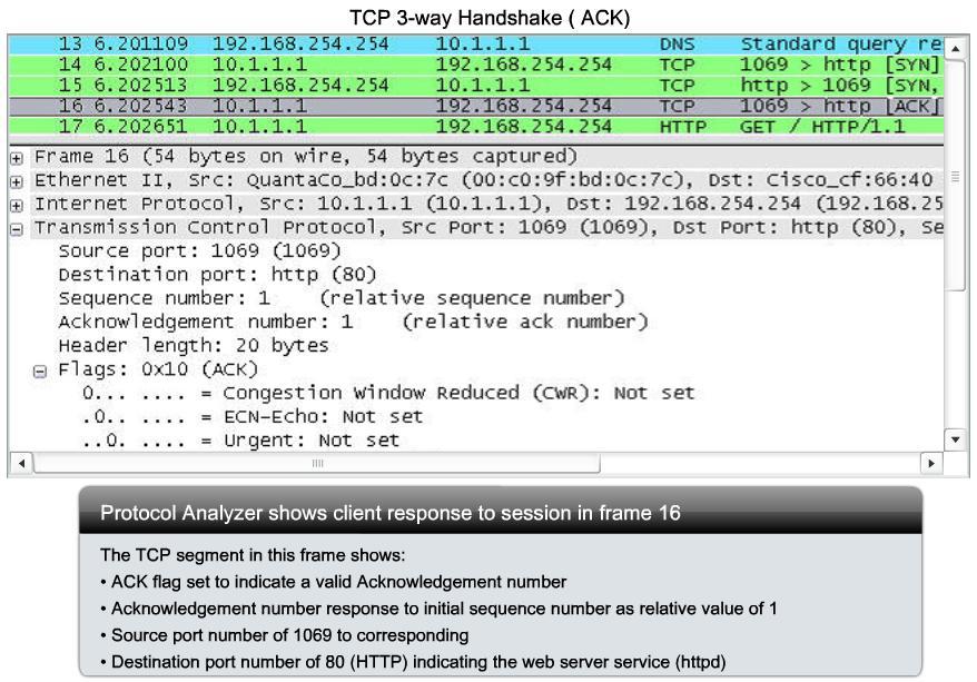 4.2.3 TCP 3 WAY HANDSHAKE Step 3 Finally, the TCP client responds with a segment containing an ACK that is the response to the TCP SYN sent by the server. There is no user data in this segment.