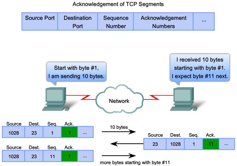 4.3.2 TCP ACKNOWLEDGEMENT AND WINDOWING Confirming Receipt of Segments One of TCP's functions is making sure that each segment reaches its destination.