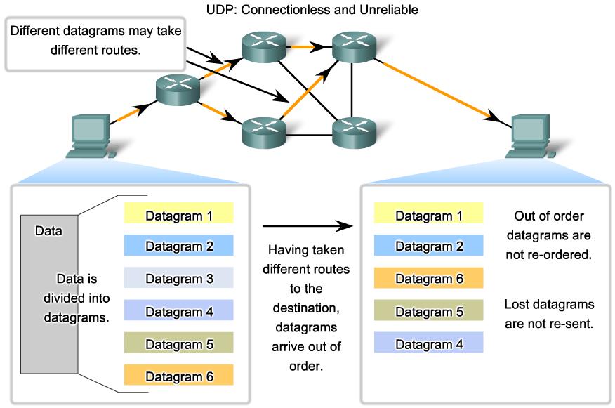 4.4.2 UDP DATAGRAM REASSEMBLY Because UDP is connectionless, sessions are not established before communication takes place as they are with TCP. UDP is said to be transaction-based.