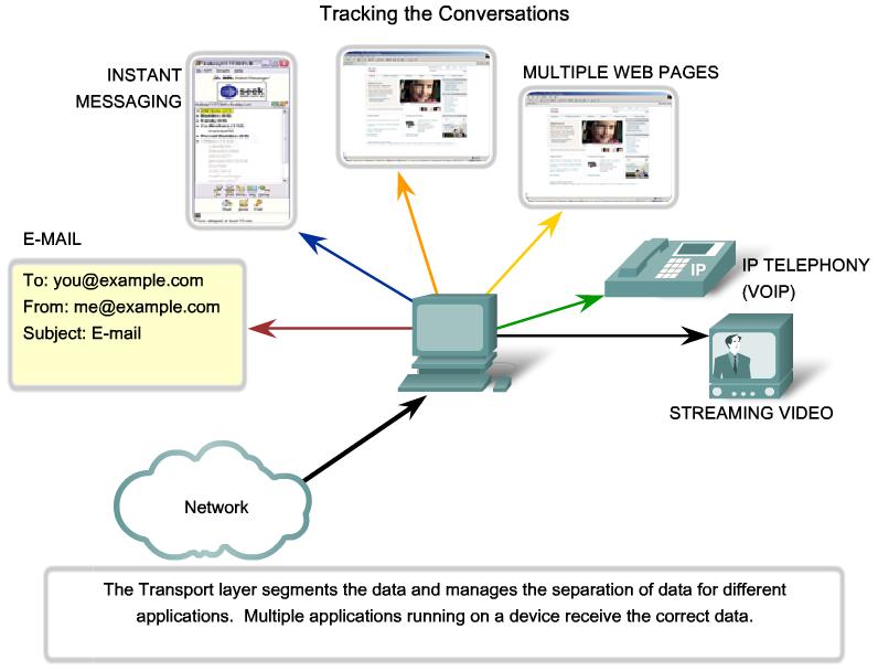 4.1.1 PURPOSE OF THE TRANSPORT LAYER Separating Multiple Communications Consider a computer connected to a network that is simultaneously receiving and sending e-mail and instant messages, viewing