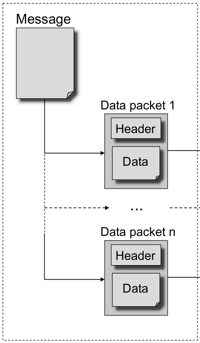 Packet header So that the complete message in a packet switched network can reach its destination and be reassembled correctly again on the receiver side, all data