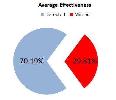 Statistics from 3 ATD test cycles Average Detection Effectiveness of Certified ATD