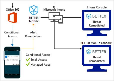 Threat Defense connector with Intune controls mobile device access to corporate resources using conditional access based on risk assessment.