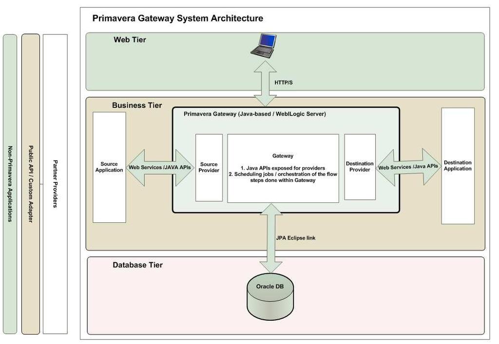 Primavera Gateway System Architecture Primavera Gateway System Architecture Primavera Gateway is a three-tier system that includes web, business, and database tiers.