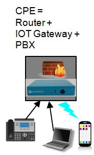 On site, Wanderbox: Router / Firewall IOT / WebRTC / SIP Gateway Full featured PBX Small Size, Low Power Post or Courier Specification: 1, 2, 3 Ethernet WiFi AP or Client 2 * USB2.