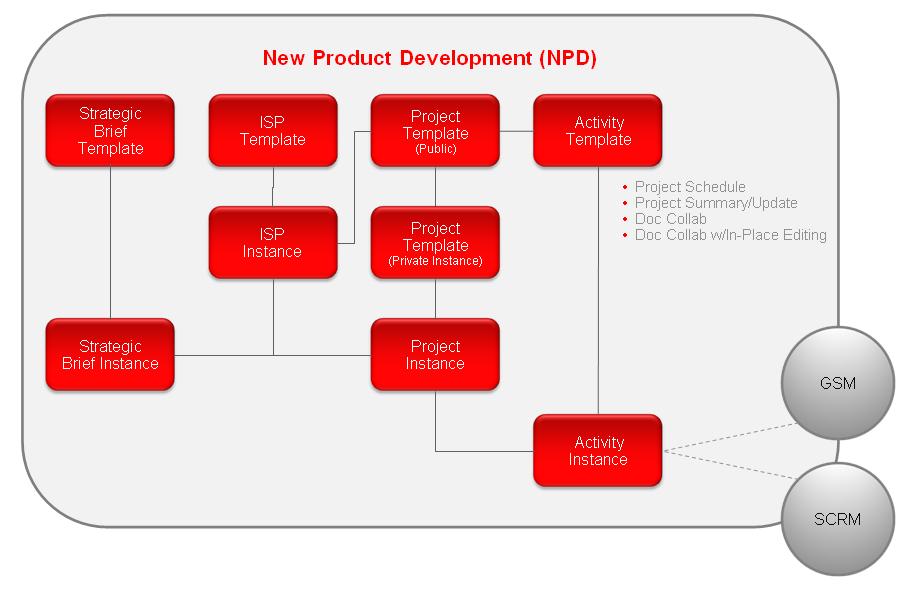 New Product Development Application Portfolio Management Customizable views which allow executives and program managers to see the progress of multiple projects and their associated metrics in