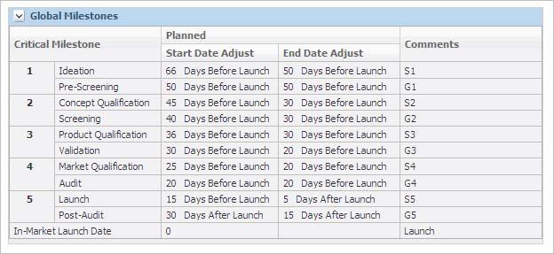 Activity Types Figure 5 6 Global milestones for a project template Populating Global Milestone Dates To populate the milestone dates automatically from the default offsets: 1.
