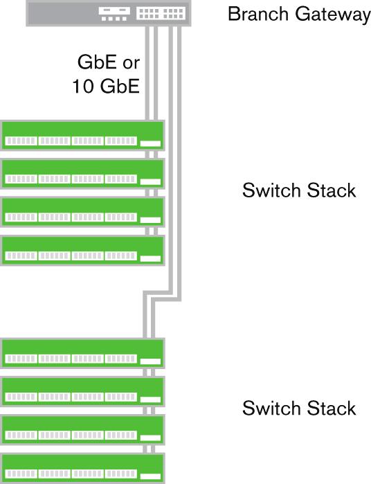 Finally, the highly integrated designs of Meraki MS22 / MS42 switches result in power and cooling savings in large deployment environments of 30-60% when compared with similar managed Gigabit