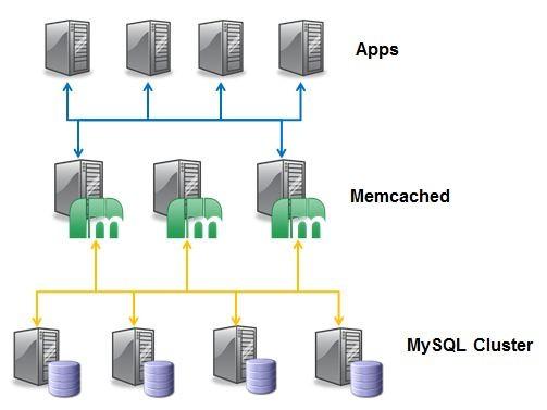 NoSQL with Memcached Pre-GA version available from