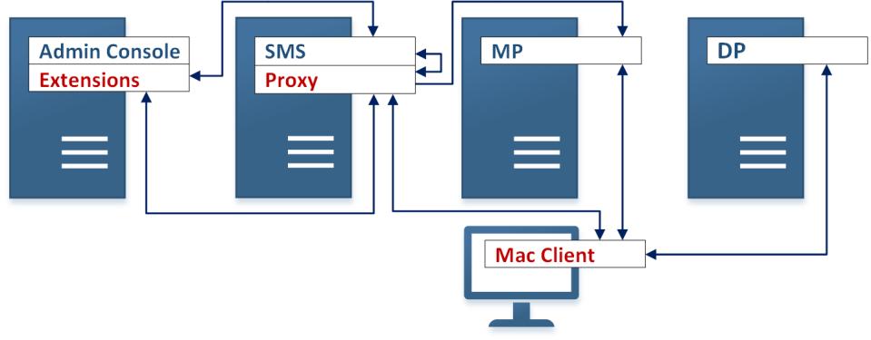 Figure 2: Proxy installed on the SMS server Deploying to a Primary Site with Secondary Sites Deploying to a Primary Site When deploying Parallels Mac Management to a primary site with secondary