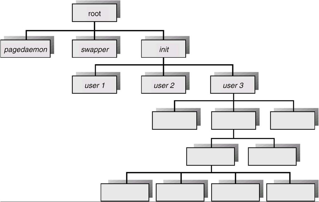 Process Tree on a
