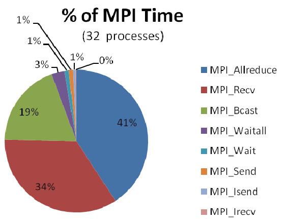 11 th International LS-DYNA Users Conference Computing Technology Figure 3 Distribution of the different MPI
