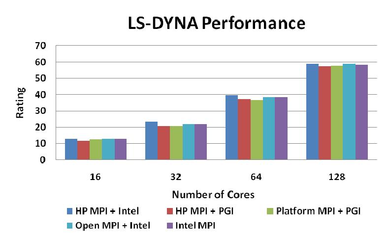 Computing Technology 11 th International LS-DYNA Users Conference Figure 4 MPI libraries and compilers comparison The combination of HP MPI with the Intel compiler has demonstrated the highest