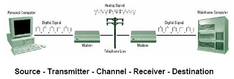 Ways to connect to the Internet Dialup: MODEM (MOdulator-DEModulator) Converting analog signal to digital and vice