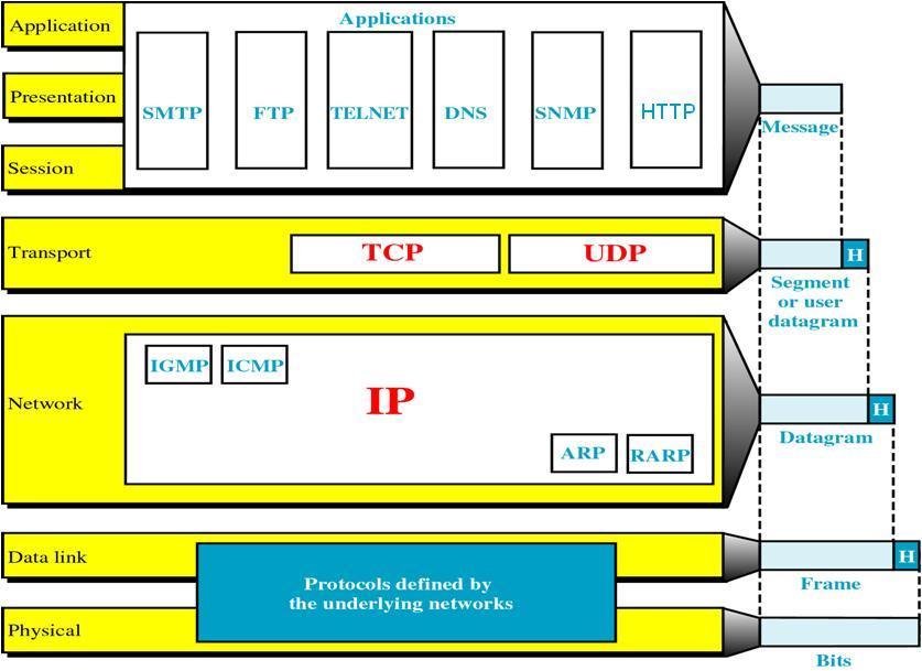 TCP/IP Model: