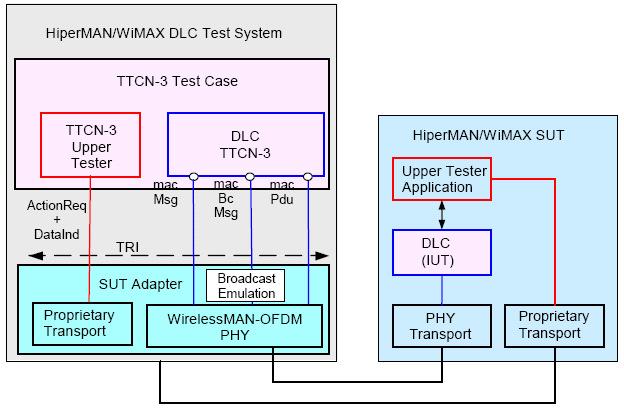 TTCN3 in WiMAX Test Architecture WiMAX Air Interface Protocol Stack MAC Layer Provides an interface between higher transport layers and physical layer Responsible for controlling and multiplexing of