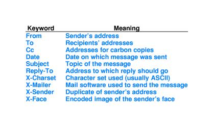 Example E-mail Header Fields! Most header lines optional 35! Original e-mail Extending E-mail! SMTP - message restricted to ASCII text!