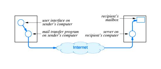 Mail Transfer! Protocol is Simple Mail Transfer Protocol (SMTP)! Runs over TCP! Used between! Mail transfer program on sender s computer! Mail server on recipient s computer!