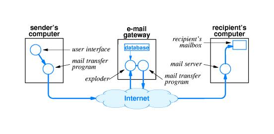 Illustration of a Mail Gateway! Can connect two! Heterogeneous systems! Internet to non-internet 45 Automated Mailing Lists!
