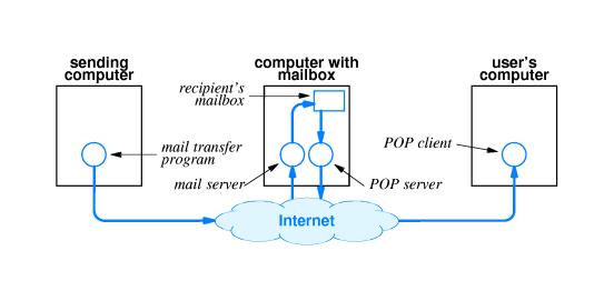 Not continuously connected to Internet! To receive e-mail, user must!