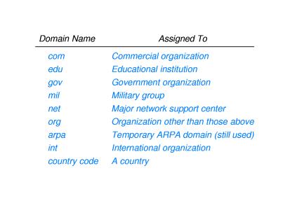 Some Top-Level Domains! Meaning assigned to each 7 Within Organization!