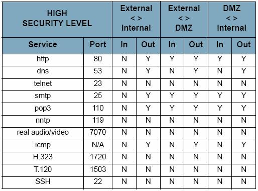 5.1.6 High security level The high security level provides a major level of network protection by blocking the majority of incoming services and a large number of outgoing services between policies.