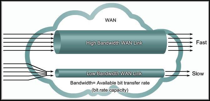 WAN Bandwidth Considerations Many companies rely on the high-speed transfer of data between remote locations.
