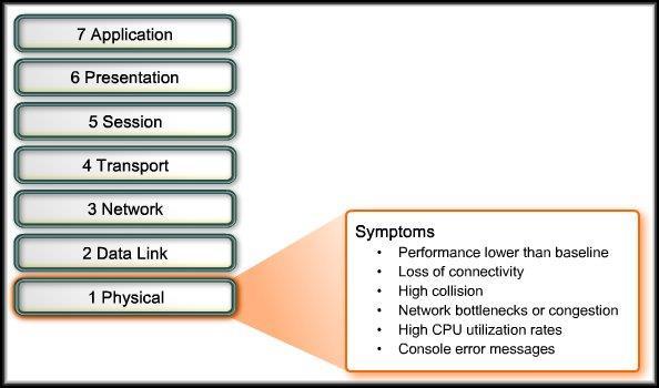 Physical Layer Troubleshooting Symptoms of