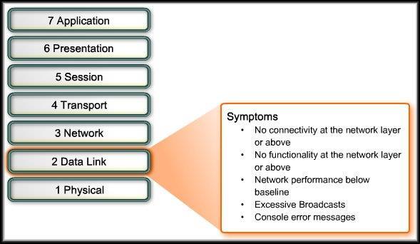 Data Link Layer Troubleshooting Symptoms of
